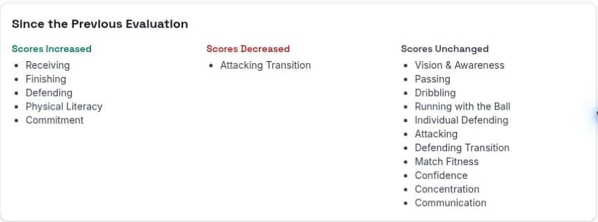 Club Demo FC U16B Summer evaluation comparing increased, decreased, and unchanged player attributes with the previous Winter evaluation