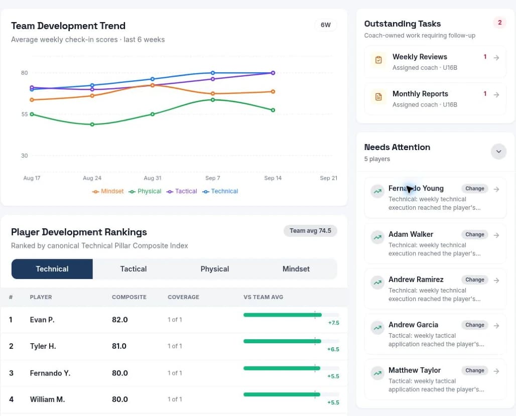 Club Demo FC U16B team development trend, player rankings, and players needing coaching attention in the live inFORM Metrics dashboard