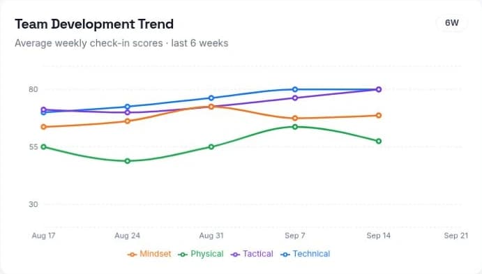 Six-week Club Demo FC U16B trend comparing technical, tactical, physical, and mindset check-in evidence